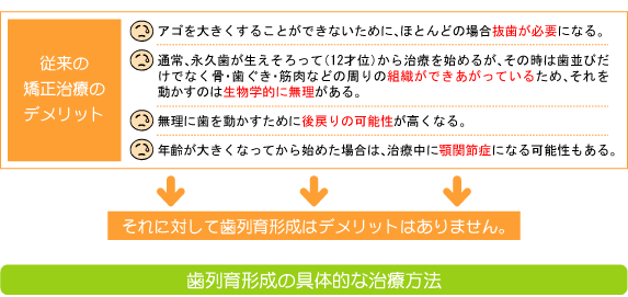 歯列育形成とは?