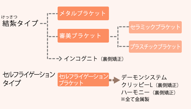 ブラケットの種類について