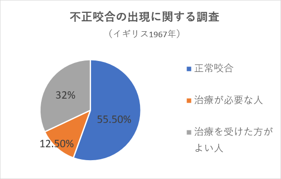 不正咬合の出現に関する調査