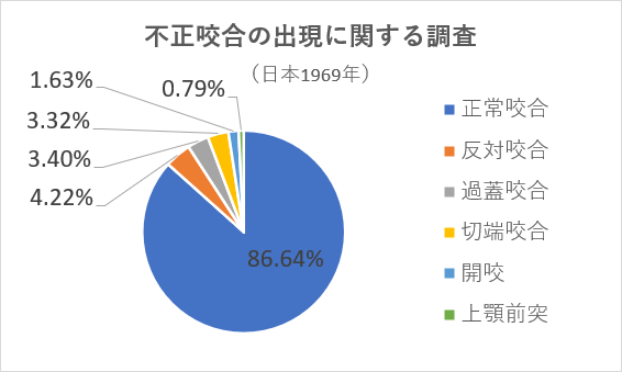 不正咬合の出現に関する調査