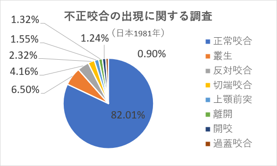 不正咬合の出現に関する調査