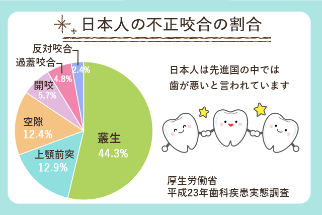 日本人の不正咬合の割合