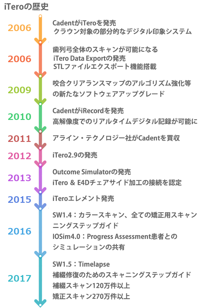 iTeroの歴史