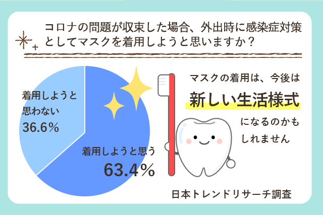 コロナの問題が収束した後も感染症予防としてマスクを着用しようと思いますか？