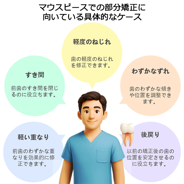 マウスピースでの部分矯正に向いている具体的なケース