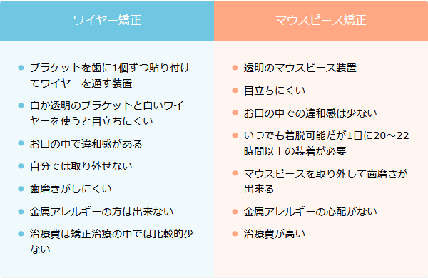 ワイヤー矯正とマウスピース矯正の比較