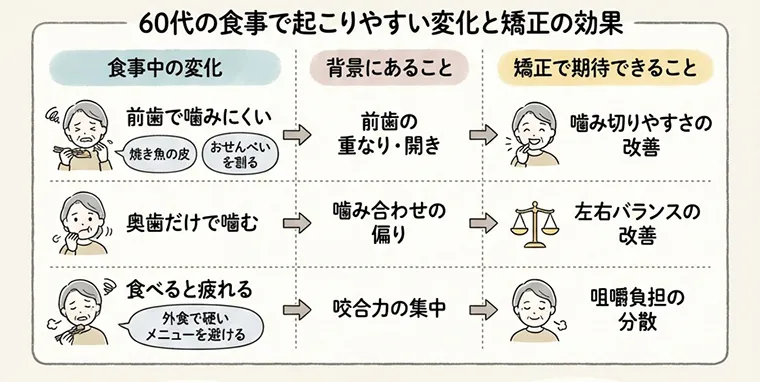 60代の食事で起こりやすい変化の図解