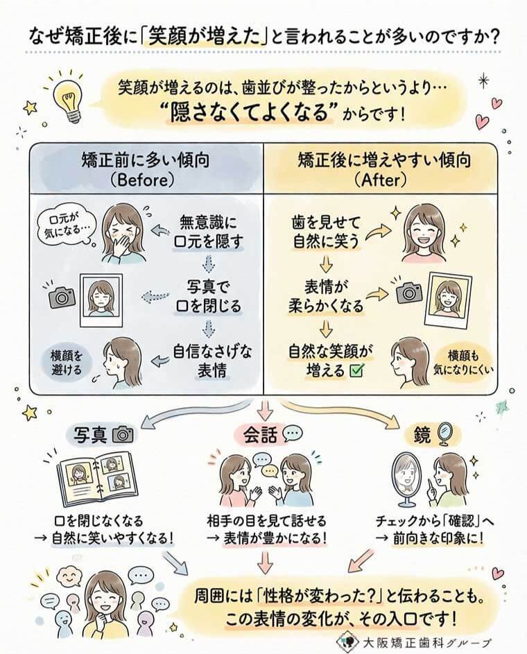 なぜ矯正後に「笑顔が増えた」と言われることが多いのですか？の図解