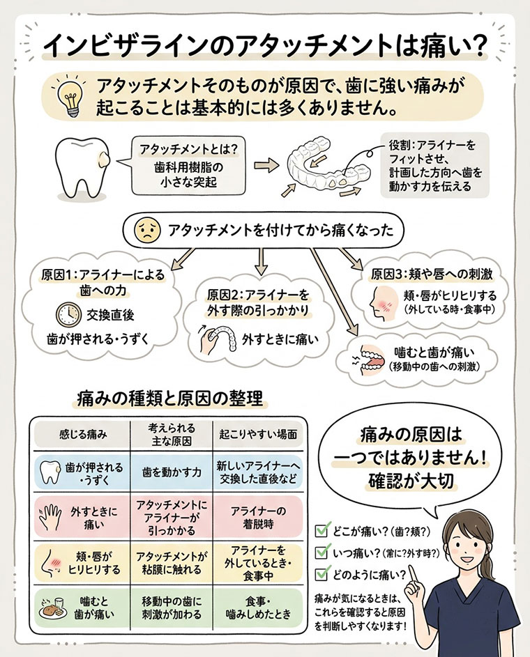 インビザラインのアタッチメントは痛い？の図解