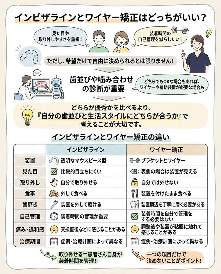 インビザラインとワイヤー矯正はどっちがいい？の図解