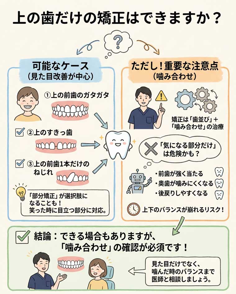 上の歯だけの矯正はできますか？の図解