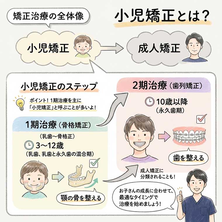 小児矯正とは？の図解