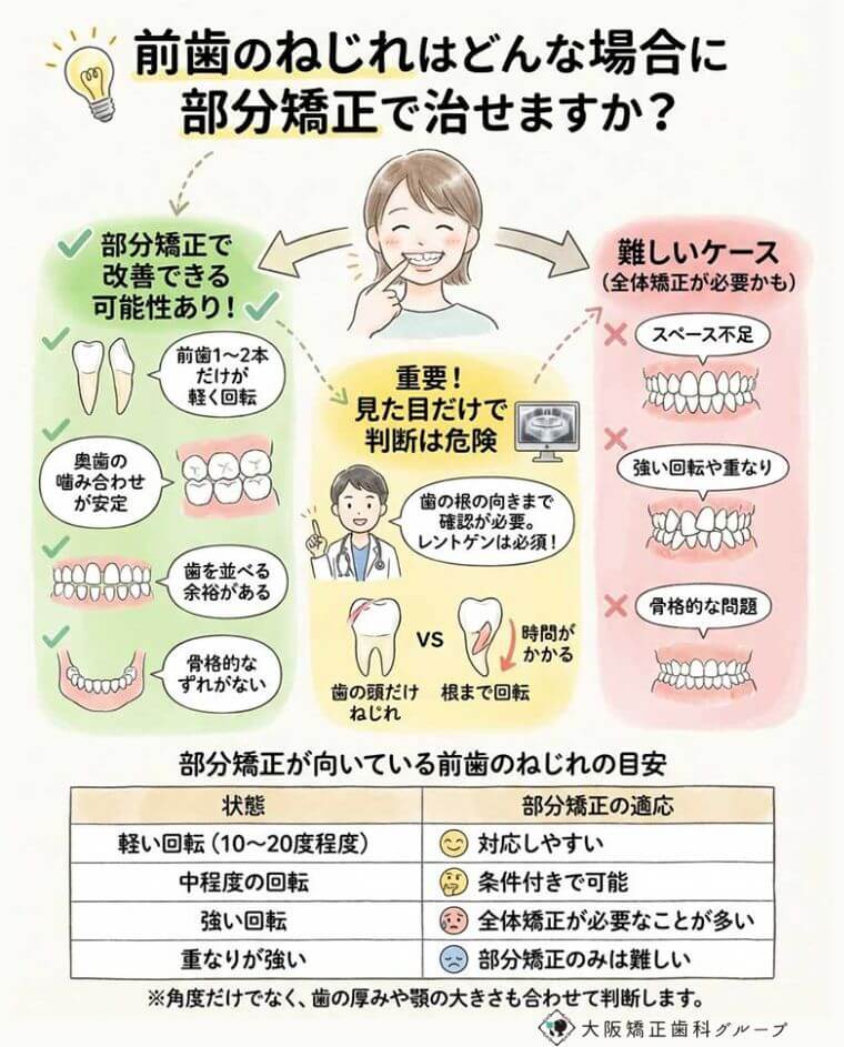 前歯のねじれはどんな場合に部分矯正で治せますか？の図解
