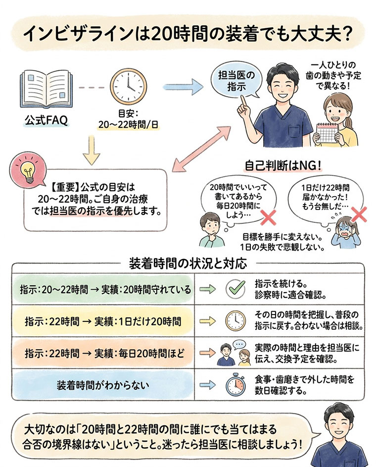 インビザラインは20時間の装着でも大丈夫？の図解