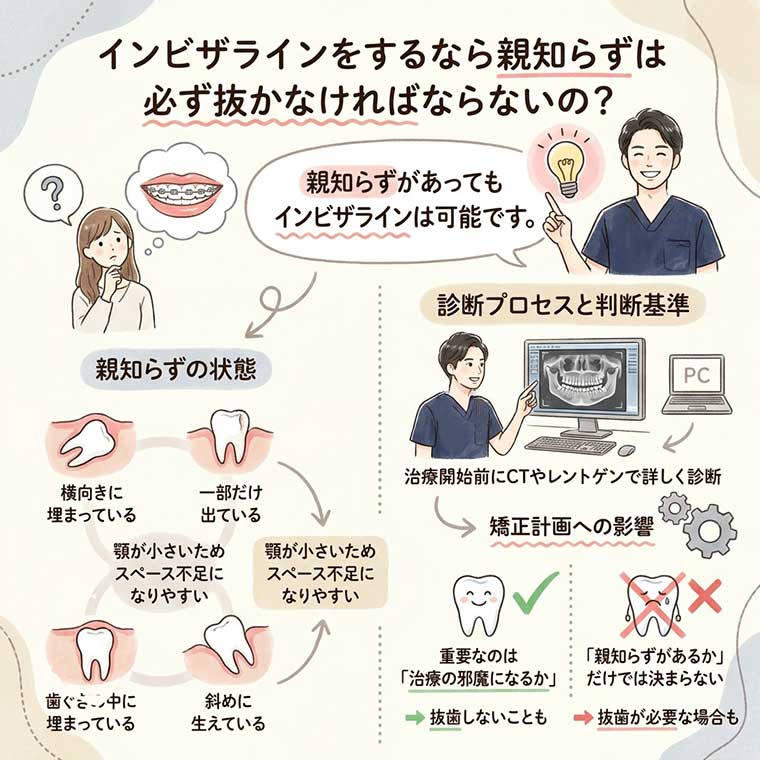 インビザラインをするなら親知らずは必ず抜かなければならないの？の図解