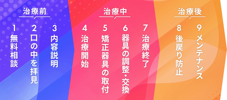 矯正治療の流れ